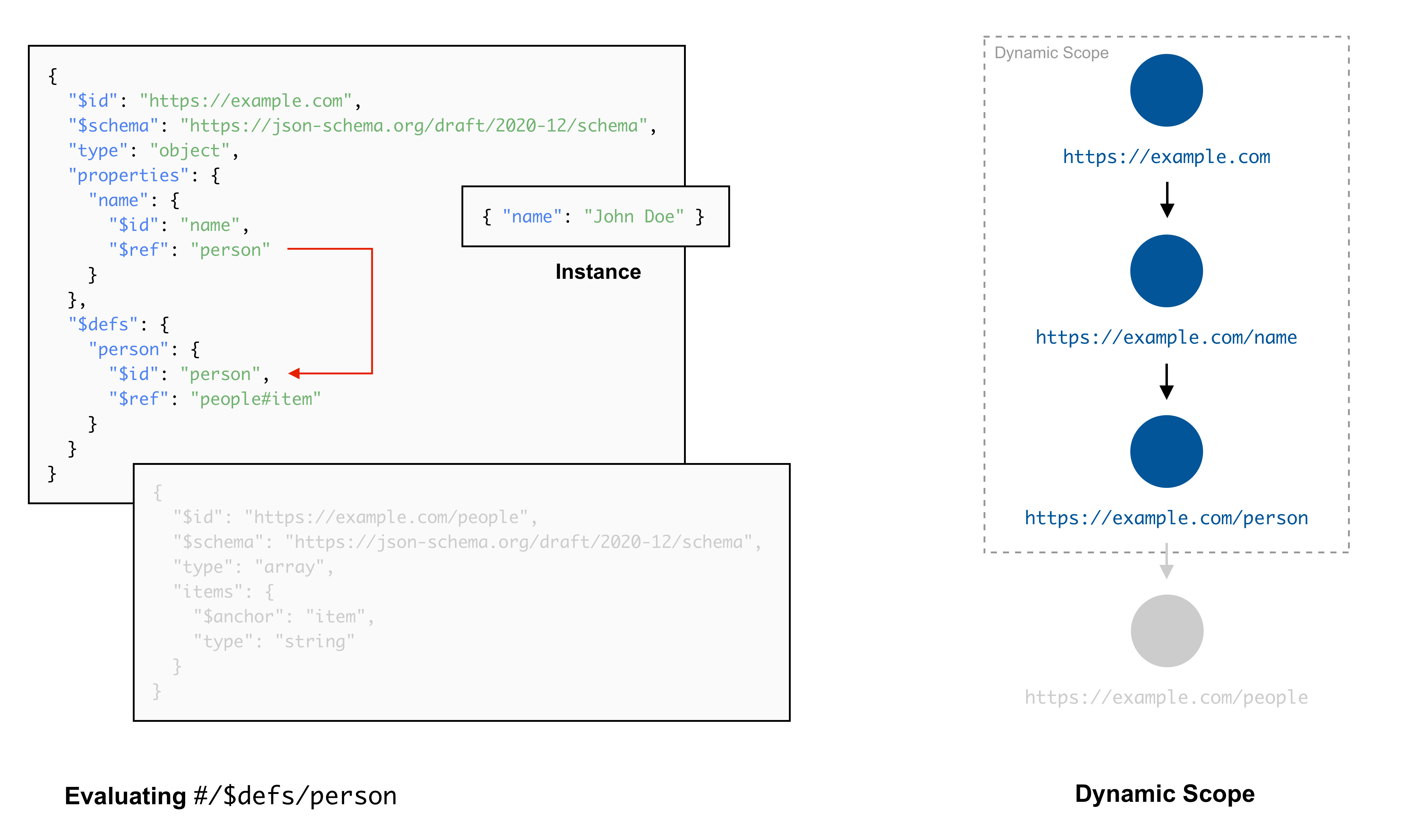 The dynamic scope and remote references (3)